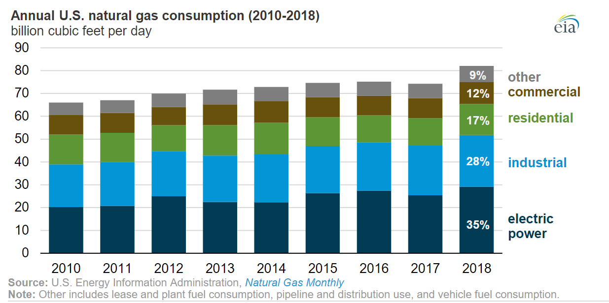 EIA Energy Consumption
